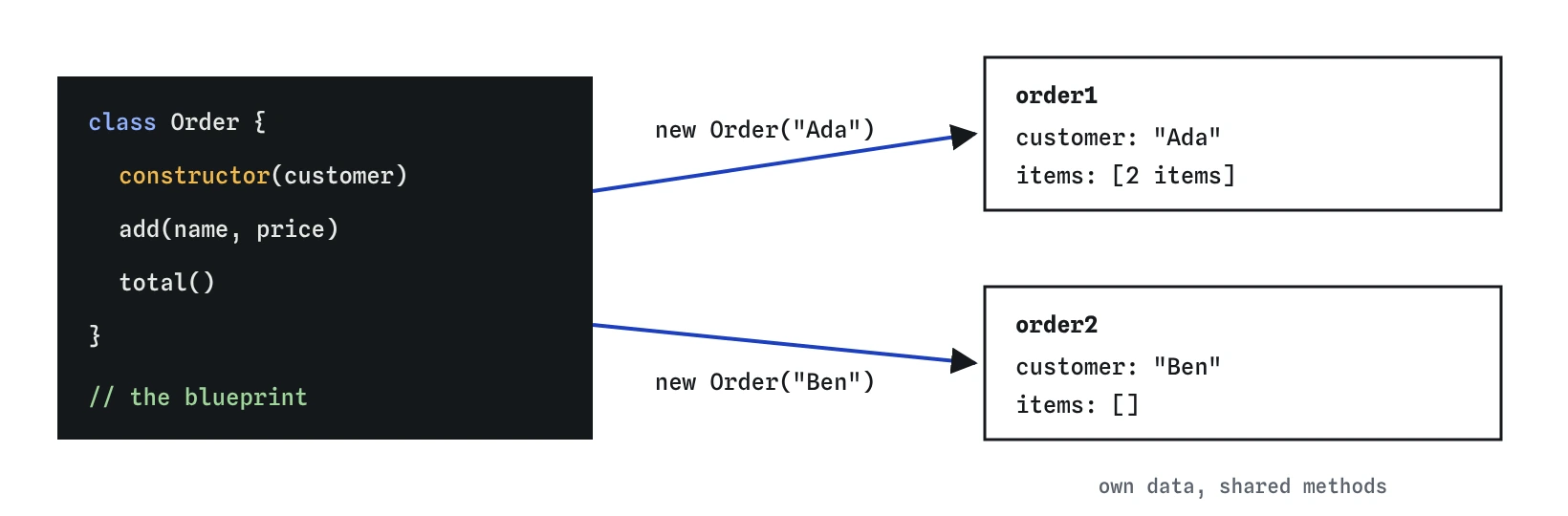 A class called Order acts as a blueprint with a constructor and the methods add and total. Calling new Order twice makes two separate objects, one for Ada and one for Ben, each with its own items. Both objects share the methods from the class.