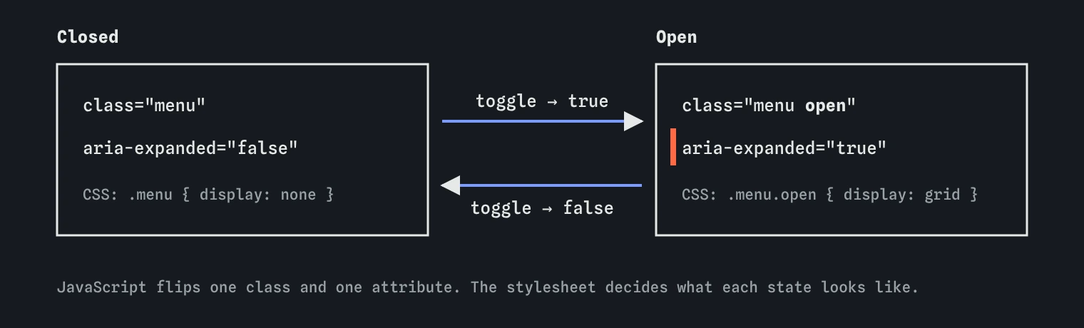 Two states of a menu. Closed: class list is menu, aria-expanded false. Open: class list is menu open, aria-expanded true. Arrows labelled classList.toggle go both ways.