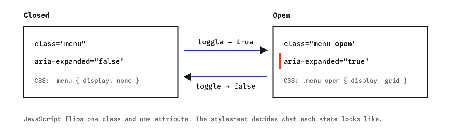 Two states of a menu. Closed: class list is menu, aria-expanded false. Open: class list is menu open, aria-expanded true. Arrows labelled classList.toggle go both ways.