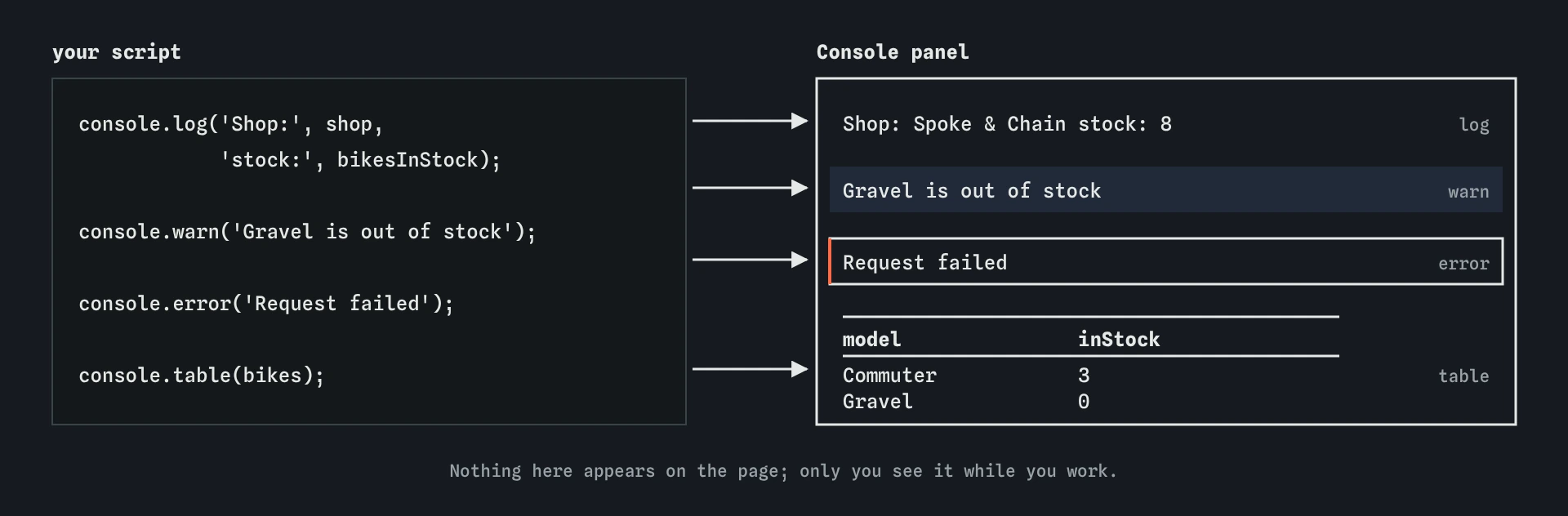 Four console calls from the Spoke and Chain bike shop script and what each prints: a plain log line with the shop and stock, a warn line, a highlighted error line, and console.table showing bikes as rows and columns.