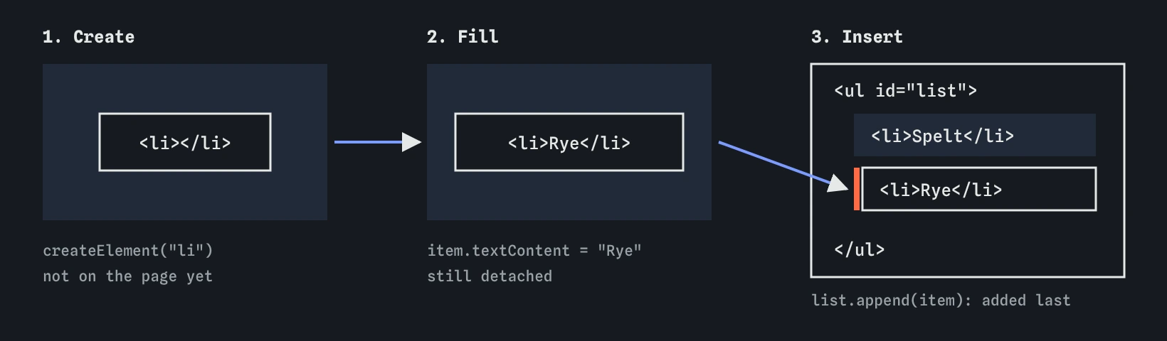 Three steps. createElement makes a detached li. textContent fills it with Rye. append attaches it as the last child of the ul on the page.