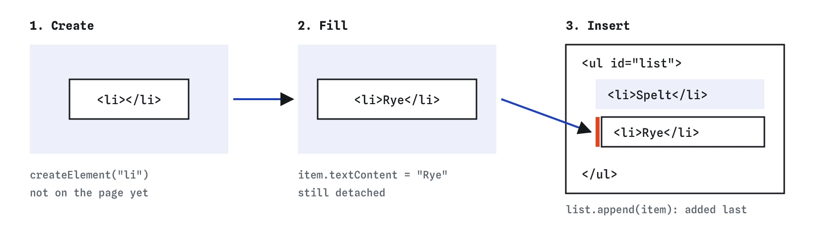 Three steps. createElement makes a detached li. textContent fills it with Rye. append attaches it as the last child of the ul on the page.