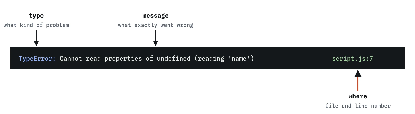 An error line split into three labelled parts: the type TypeError, the message Cannot read properties of undefined reading name, and the location script.js line 7