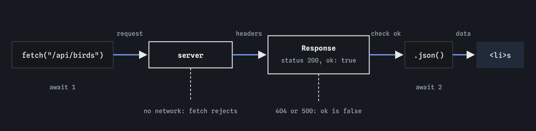 The path of a fetch. fetch sends a request to the server. The server returns a Response with a status. response.json reads the body into JavaScript data. Your code builds page elements from the data.