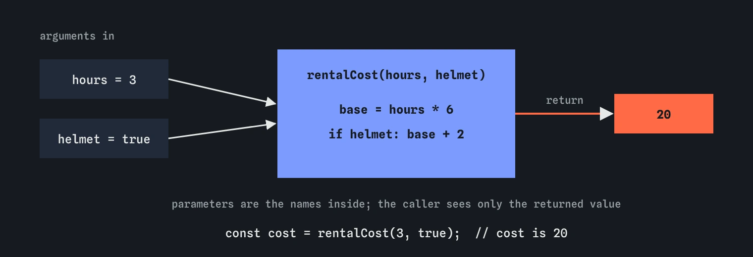 A function drawn as a machine. Two arguments, hours 3 and helmet true, go in. Inside, the function computes base as hours times 6 and adds 2 for a helmet. One value, 20, comes out as the return value and is stored in cost