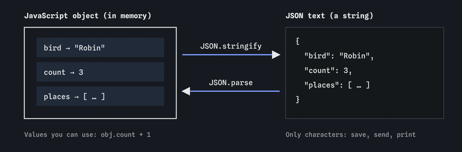 A JavaScript object on the left and JSON text on the right. JSON.stringify turns the object into text; JSON.parse turns the text back into a new object