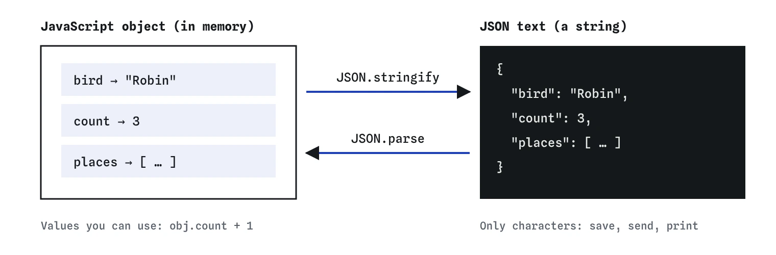 A JavaScript object on the left and JSON text on the right. JSON.stringify turns the object into text; JSON.parse turns the text back into a new object