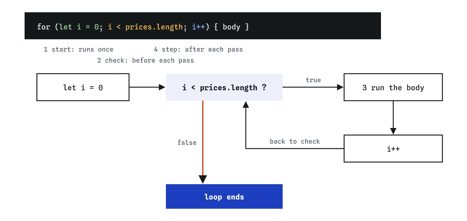 A for loop has three parts in its brackets: start runs once, the check runs before every pass, and the step runs after every pass. Flow: start, then check; if true run the body, then the step, then back to the check; if false the loop ends