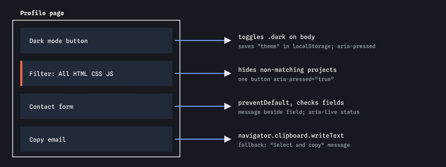 The finished profile page has four interactive parts: a theme button that saves to localStorage, filter buttons that hide projects and set aria-pressed, a contact form that shows messages next to fields, and a copy email button with a fallback message.