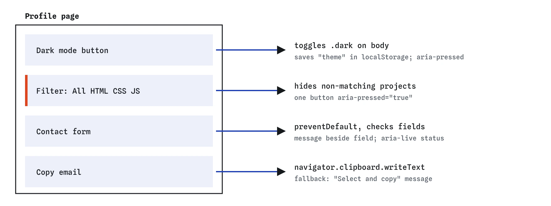 The finished profile page has four interactive parts: a theme button that saves to localStorage, filter buttons that hide projects and set aria-pressed, a contact form that shows messages next to fields, and a copy email button with a fallback message.