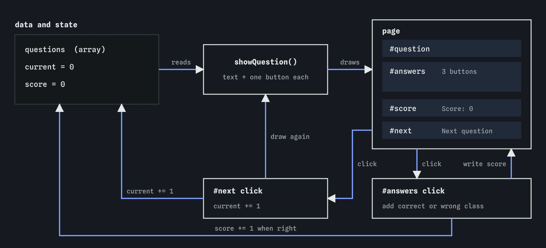The bird club quiz: the questions array, current and score feed showQuestion(), which draws the page. Clicking an answer colours it and adds to score; clicking Next adds 1 to current and draws again.