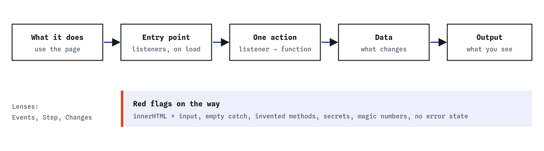 A reading map for unfamiliar code: start from what the page does, find the entry point, trace one action through the listener and function, see what data changes, and see what the page shows. Red flags are checked along the way.