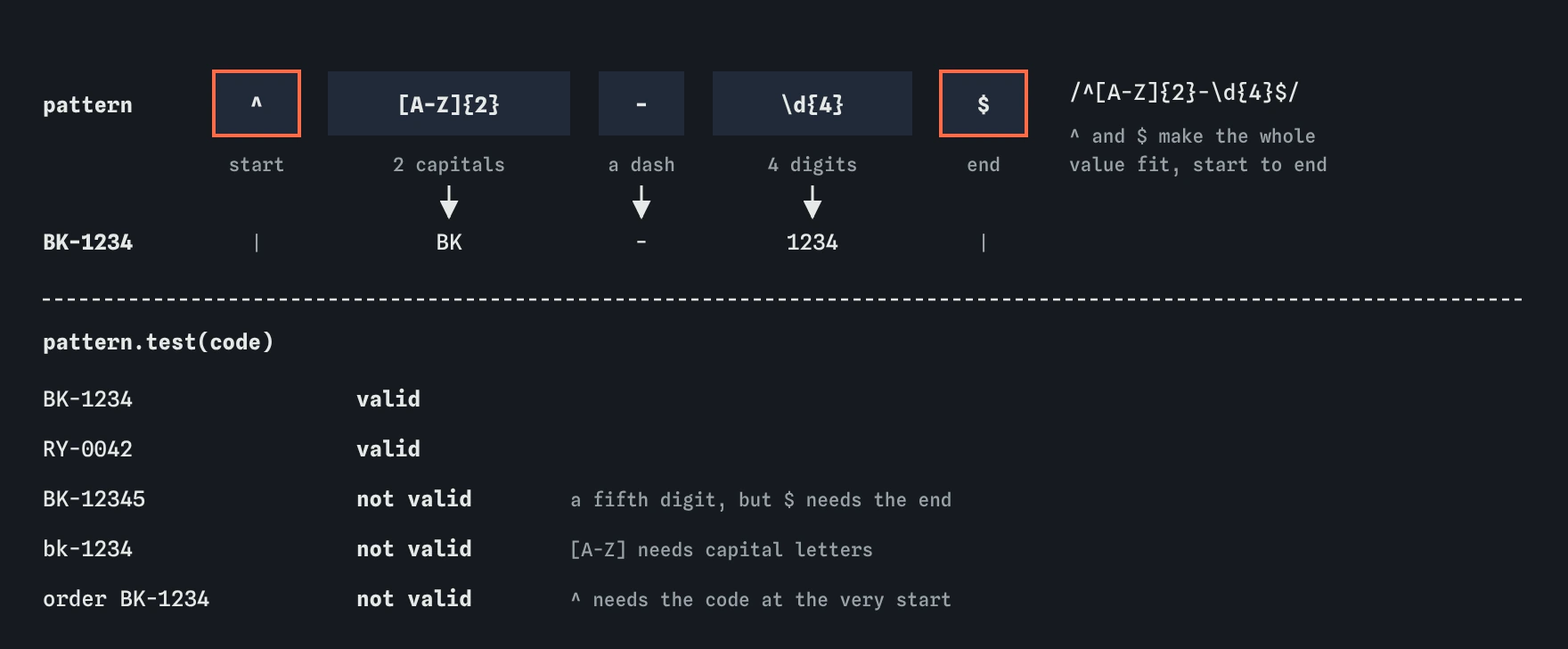 The order-code pattern /^[A-Z]{2}-\d{4}$/ split into start, two capitals, a dash, four digits and end, lined up with BK-1234. Below, BK-1234 and RY-0042 pass while BK-12345, bk-1234 and order BK-1234 fail.