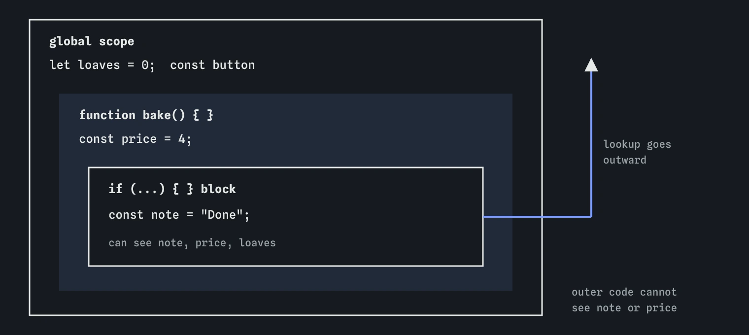 Three nested boxes: global scope holds loaves and button, the function scope inside it holds price, and the block scope inside that holds note. An arrow from the block points outward: lookups go from inner to outer, never inward