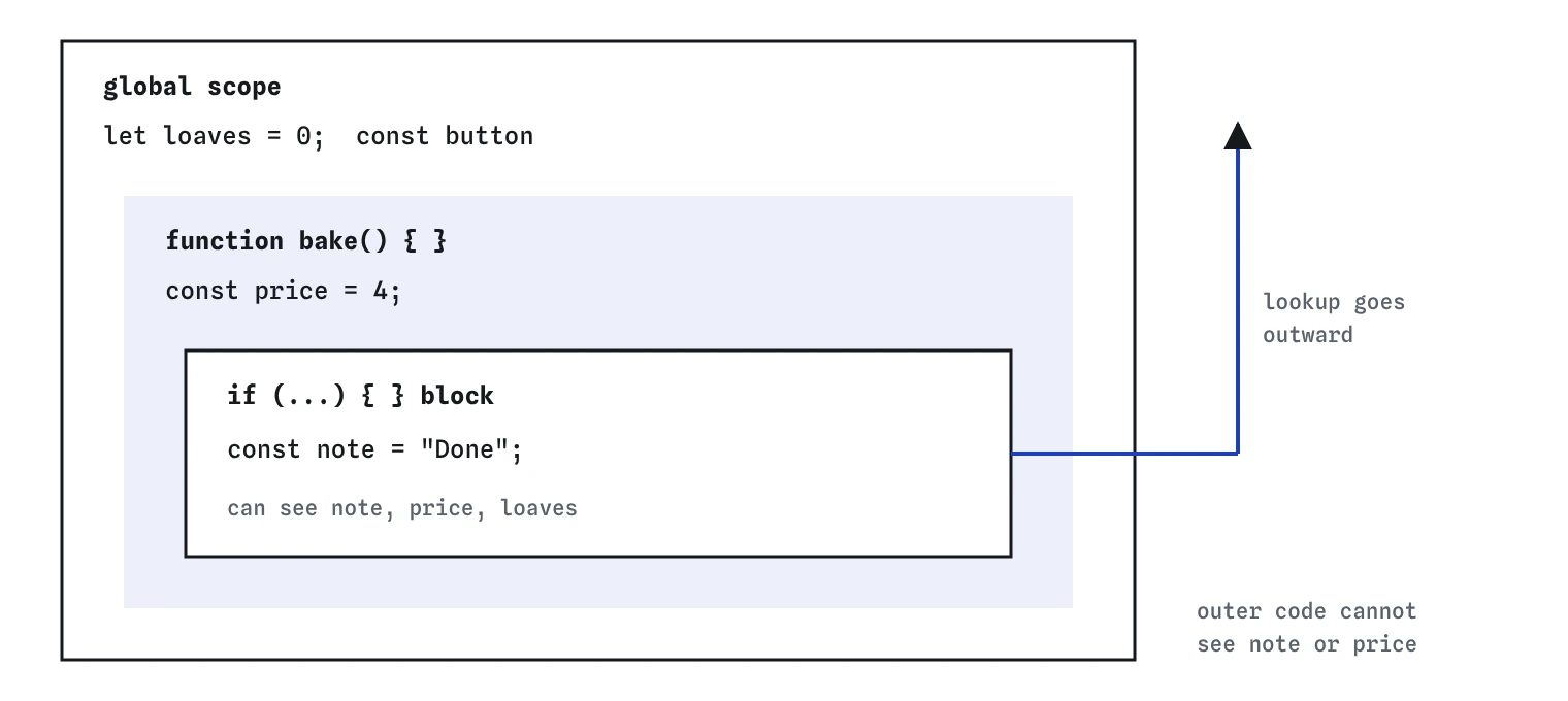 Three nested boxes: global scope holds loaves and button, the function scope inside it holds price, and the block scope inside that holds note. An arrow from the block points outward: lookups go from inner to outer, never inward