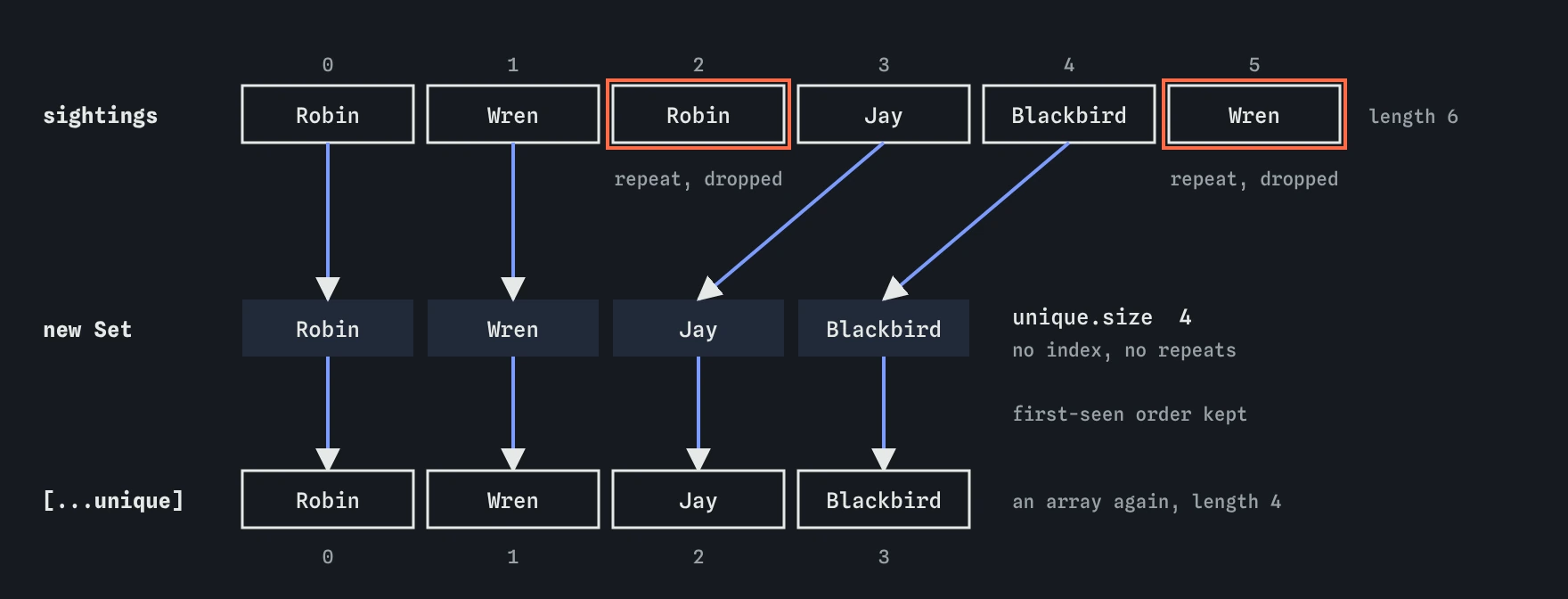 Six bird sightings, with Robin and Wren logged twice, go into new Set. The repeats are dropped, leaving Robin, Wren, Jay and Blackbird, which spread back into a four-item array in first-seen order.