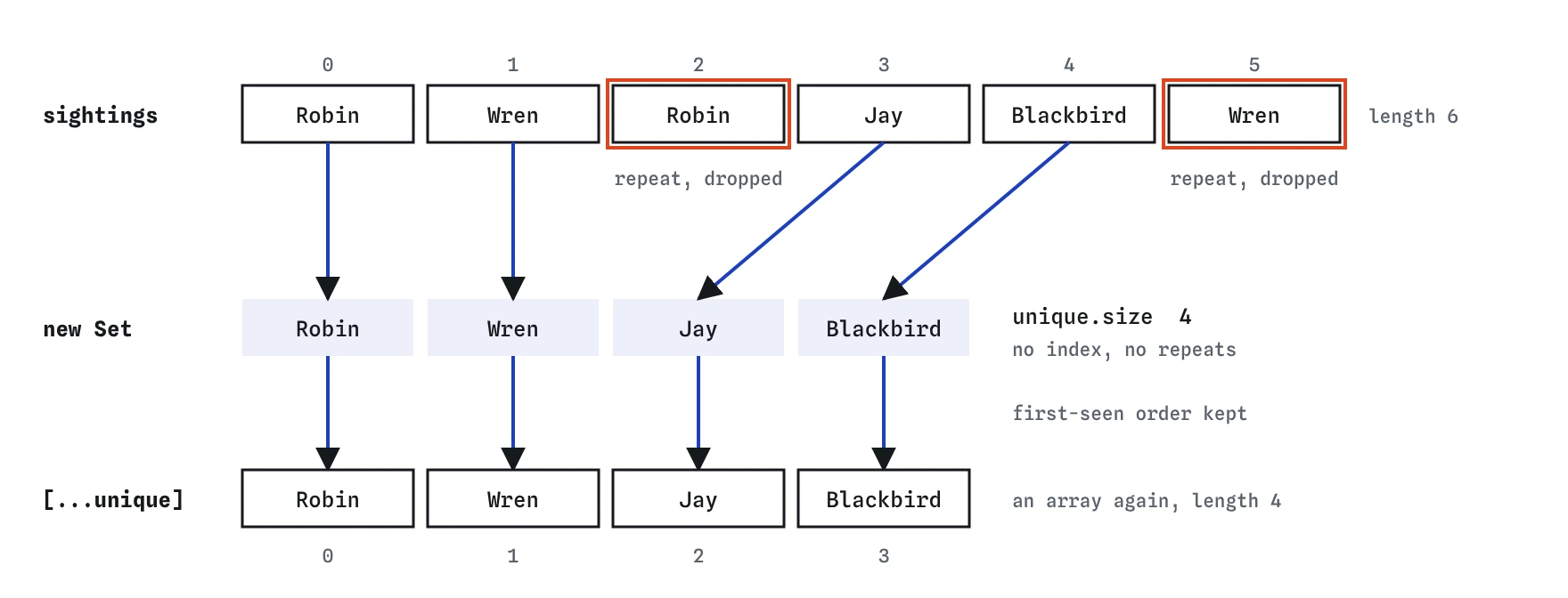 Six bird sightings, with Robin and Wren logged twice, go into new Set. The repeats are dropped, leaving Robin, Wren, Jay and Blackbird, which spread back into a four-item array in first-seen order.