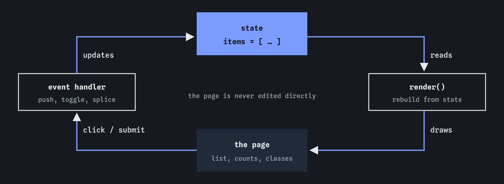 A loop. State, an array of items, is the single source of truth. render reads state and rebuilds the page. The visitor clicks or submits on the page, an event handler updates state, then calls render again.