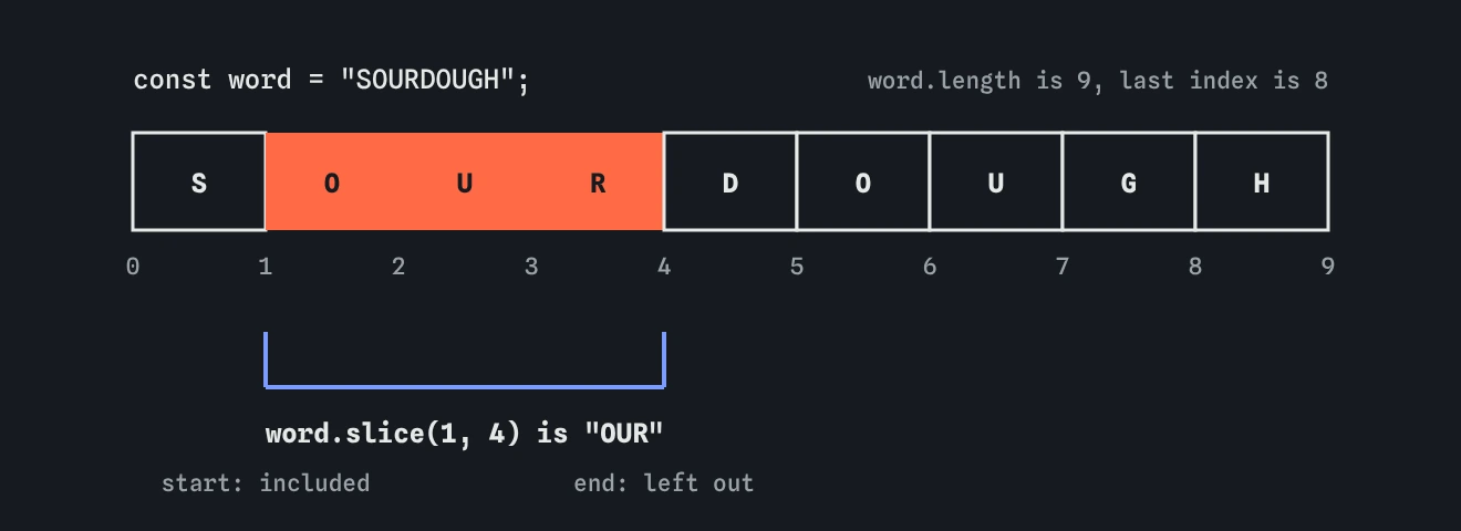 The word SOURDOUGH in nine boxes numbered 0 to 8. slice(1, 4) takes the boxes at index 1, 2 and 3, giving OUR; index 4 is the stopping point and is not included