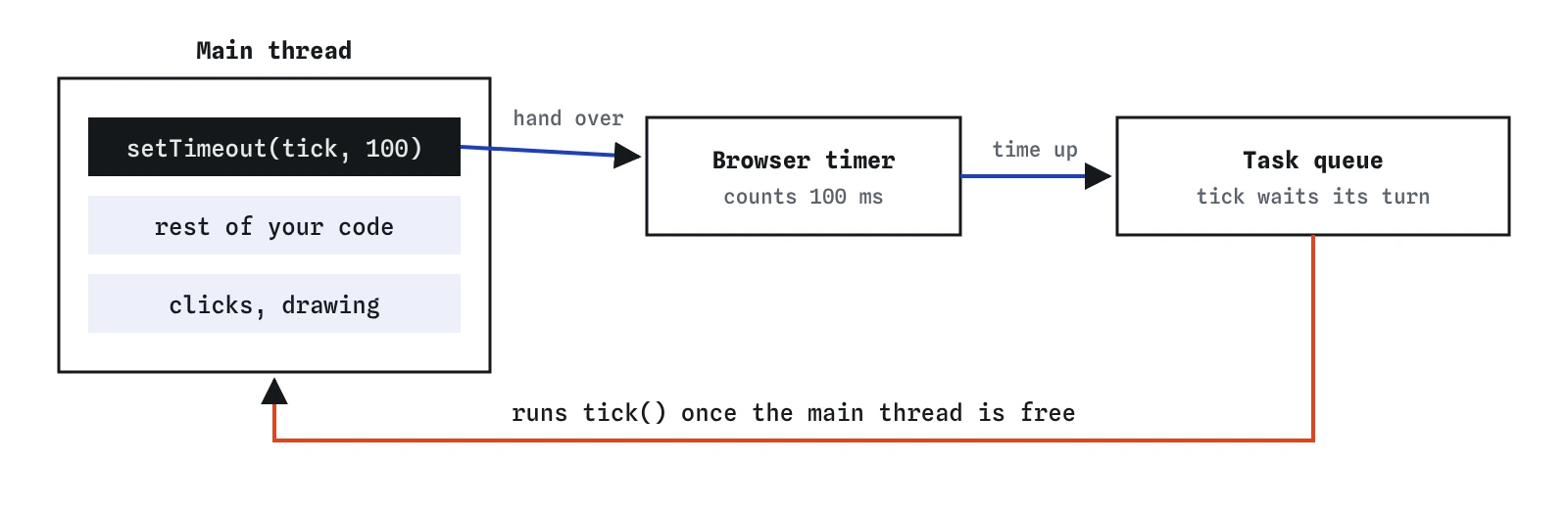 The event loop. Your code runs on the main thread. setTimeout hands a callback to the browser timer, which puts it in the task queue when the delay ends. The callback runs only when the main thread is free.