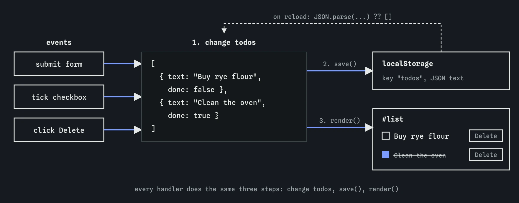 The bakery to-do app: submitting the form, ticking a checkbox or clicking Delete changes the todos array, then save() writes it to localStorage and render() rebuilds the list. On reload the array is read back.