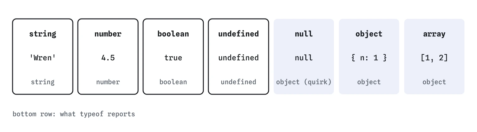 Seven JavaScript types with an example and the typeof result for each: string, number, boolean, undefined, null which reports object, object and array which reports object.