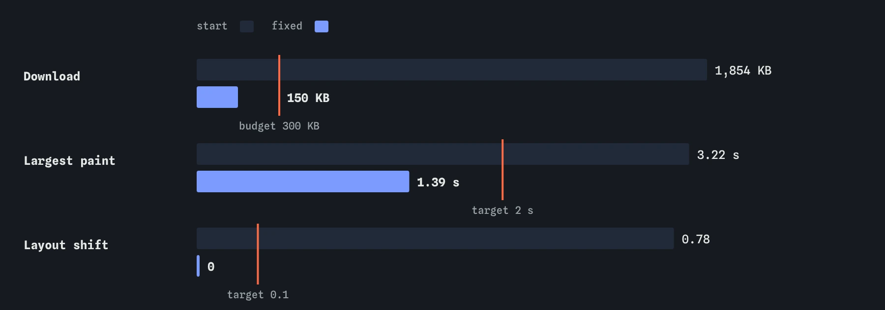 Bar pairs for the Crumb and Crust home page: download falls from 1,854 KB to 150 KB, largest paint from 3.22 to 1.39 seconds, and layout shift from 0.78 to 0, each past its target line.
