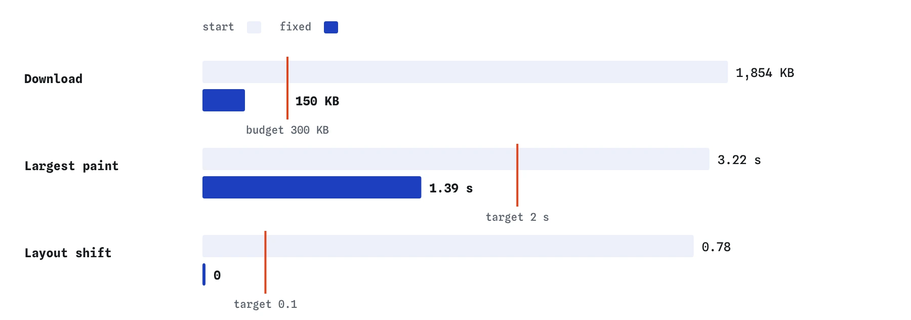 Bar pairs for the Crumb and Crust home page: download falls from 1,854 KB to 150 KB, largest paint from 3.22 to 1.39 seconds, and layout shift from 0.78 to 0, each past its target line.