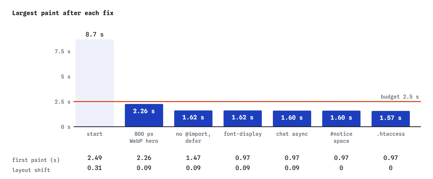 Spoke and Chain largest paint after each fix in turn: 8.7 s at the start, 2.26 s after the WebP hero, then 1.62, 1.62, 1.60, 1.60 and 1.57 s, with first paint and layout shift below.