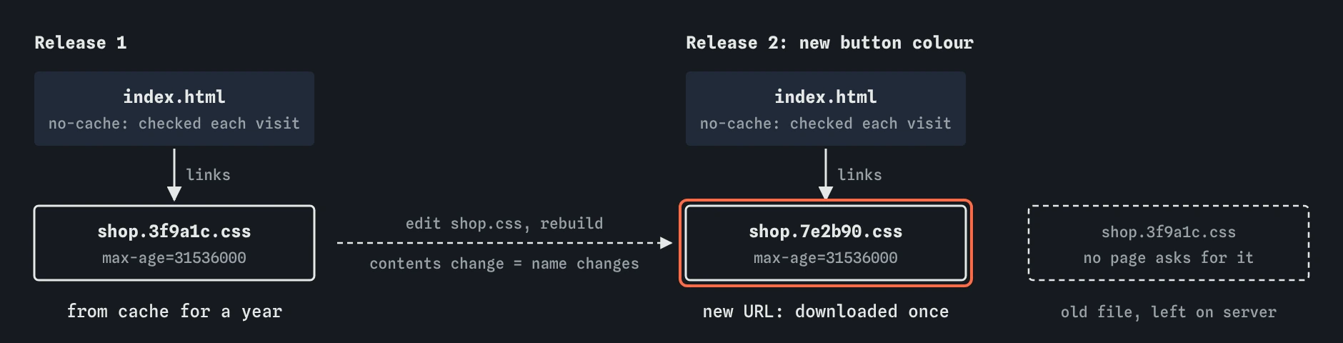Two releases of the Spoke and Chain page. index.html stays no-cache and links shop.3f9a1c.css, cached a year. After an edit it links shop.7e2b90.css, a new URL fetched once; the old name is never requested.