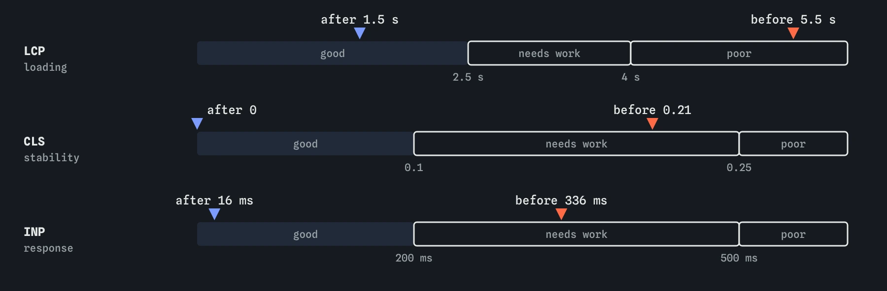 Three scales with good, needs work and poor zones. LCP moves from 5.5 s to 1.5 s, CLS from 0.21 to 0, and INP from 336 ms to 16 ms, each into the good zone.