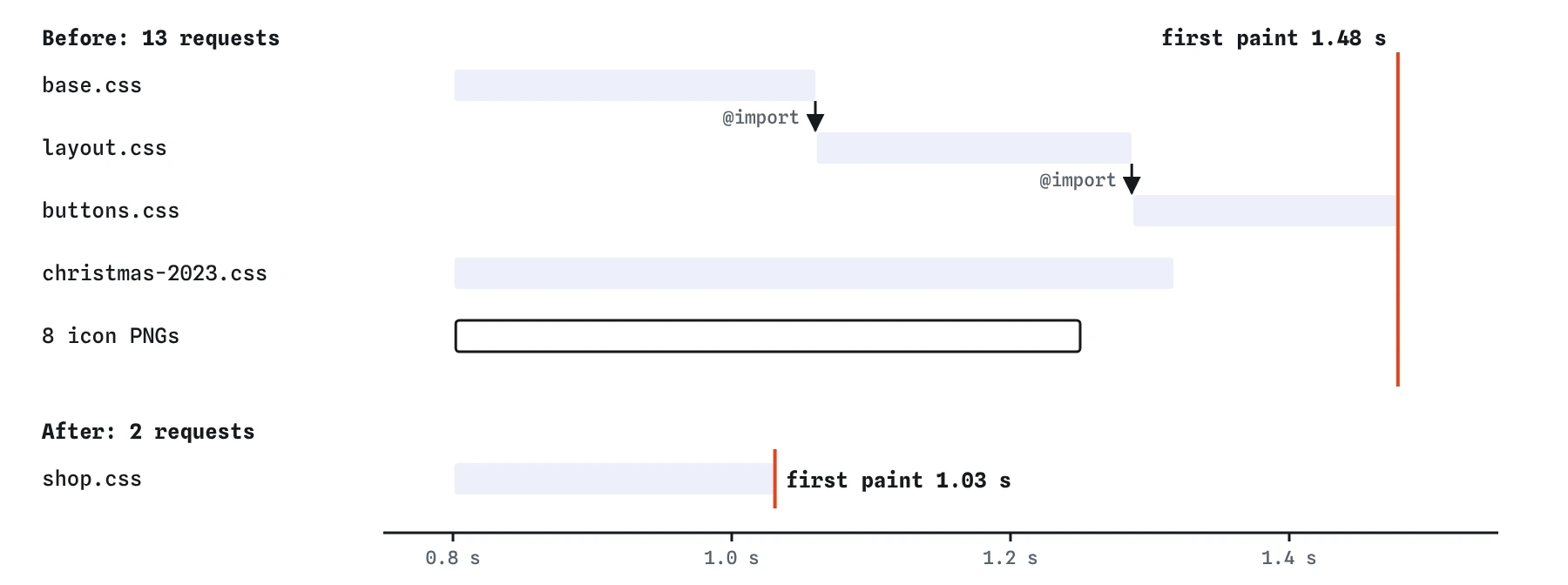 Waterfall of the bike shop repairs page. base.css imports layout.css, which imports buttons.css, three trips in a row, so the first paint waits until 1.48 s. One linked shop.css paints at 1.03 s.