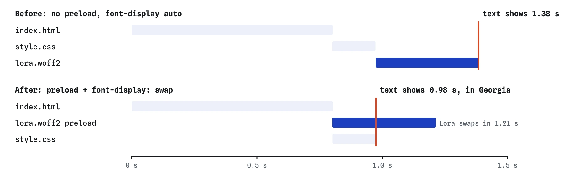 Two mini waterfalls of the bakery page. Before, lora.woff2 starts only after style.css at 0.97 s and the text stays hidden until 1.38 s. After, the preloaded font starts at 0.8 s and Georgia text shows at 0.98 s.