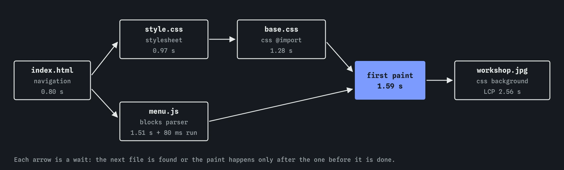 Loading chain of the starting Spoke and Chain page. index.html at 0.80 s leads to style.css and menu.js; style.css imports base.css at 1.28 s; first paint at 1.59 s; only then workshop.jpg is found, LCP 2.56 s.