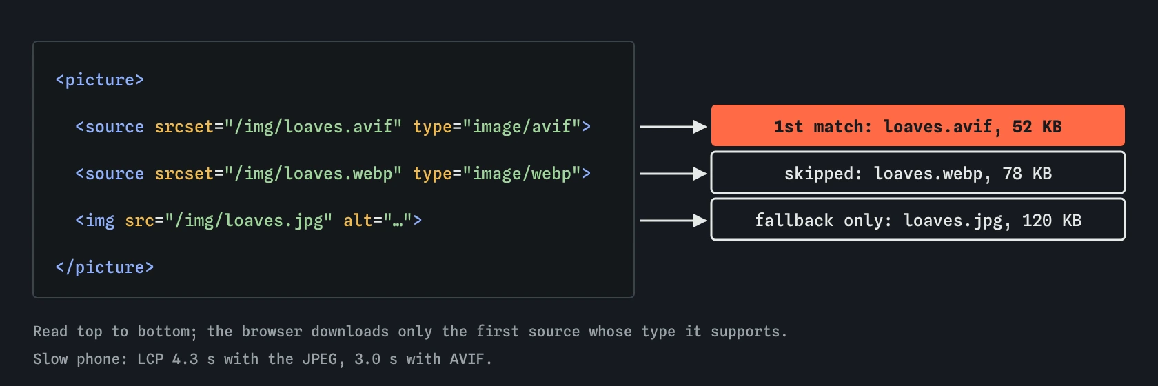 A picture element with AVIF, WebP and JPEG lines. Arrows show the browser picking loaves.avif at 52 KB, skipping loaves.webp at 78 KB, and keeping loaves.jpg at 120 KB only as fallback.