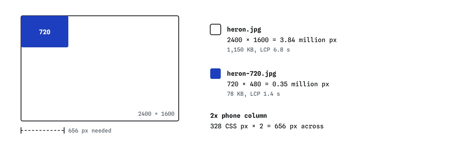 Two rectangles drawn to scale. The 2400 by 1600 heron.jpg, 1,150 KB, dwarfs the 720 by 480 heron-720.jpg, 78 KB. A 2x phone column needs 656 pixels across.