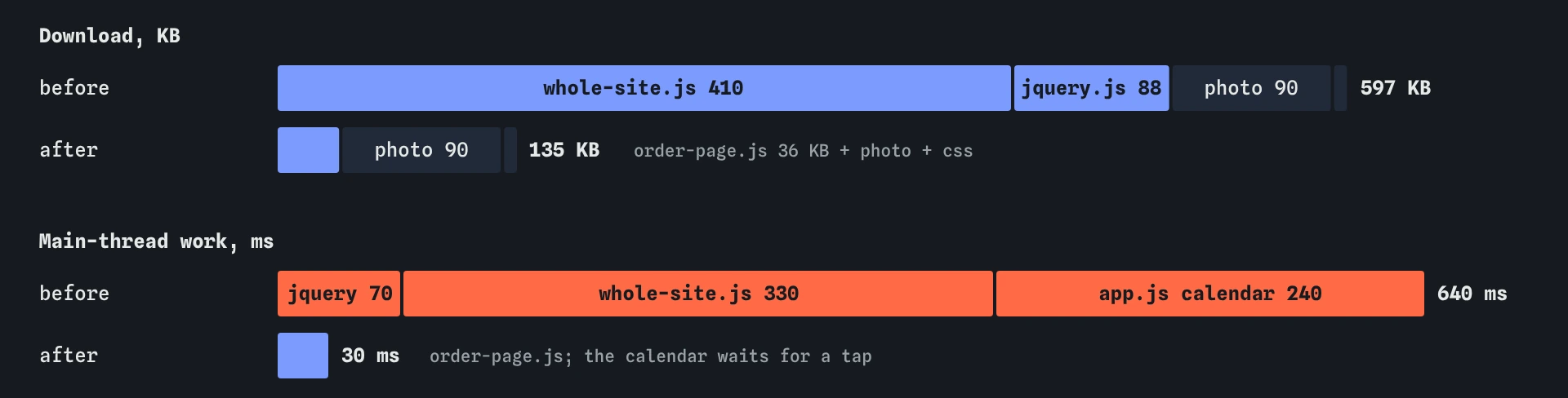 Stacked bars for the bakery order page. Download falls from 597 KB, mostly whole-site.js and jQuery, to 135 KB. Main-thread work falls from three long tasks totalling 640 ms to one 30 ms task.