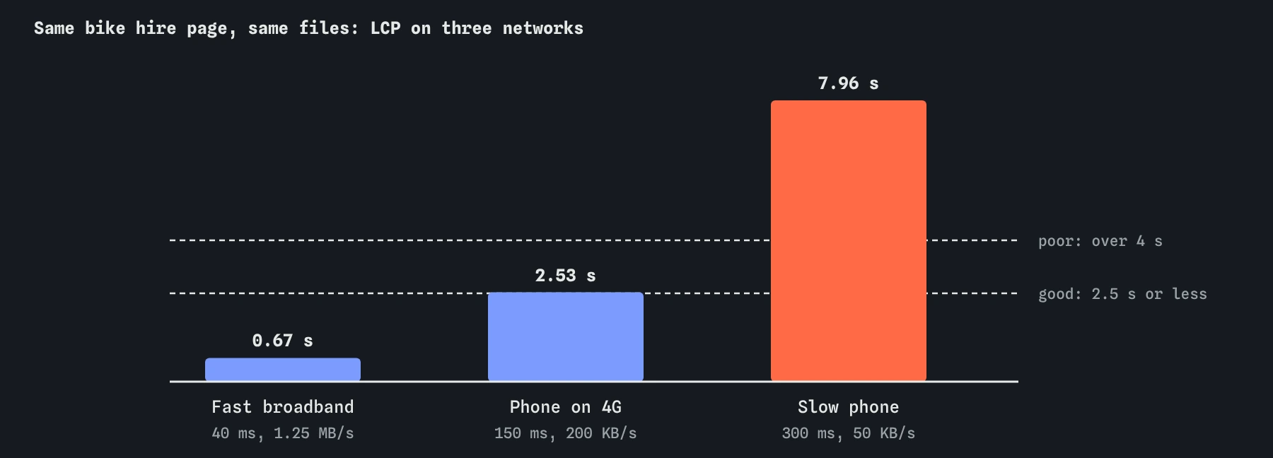 Three columns for the same bike hire page. LCP is 0.67 s on fast broadband, 2.53 s on a 4G phone and 7.96 s on a slow phone connection, with dashed lines at 2.5 s and 4 s.