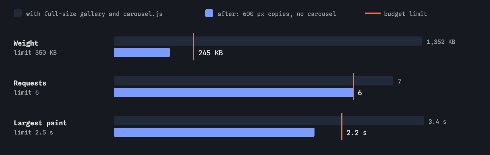 Three budget meters for the bird club page with red limit lines: weight 1,352 KB down to 245 KB against 350, requests 7 down to 6 against 6, largest paint 3.4 s down to 2.2 s against 2.5.