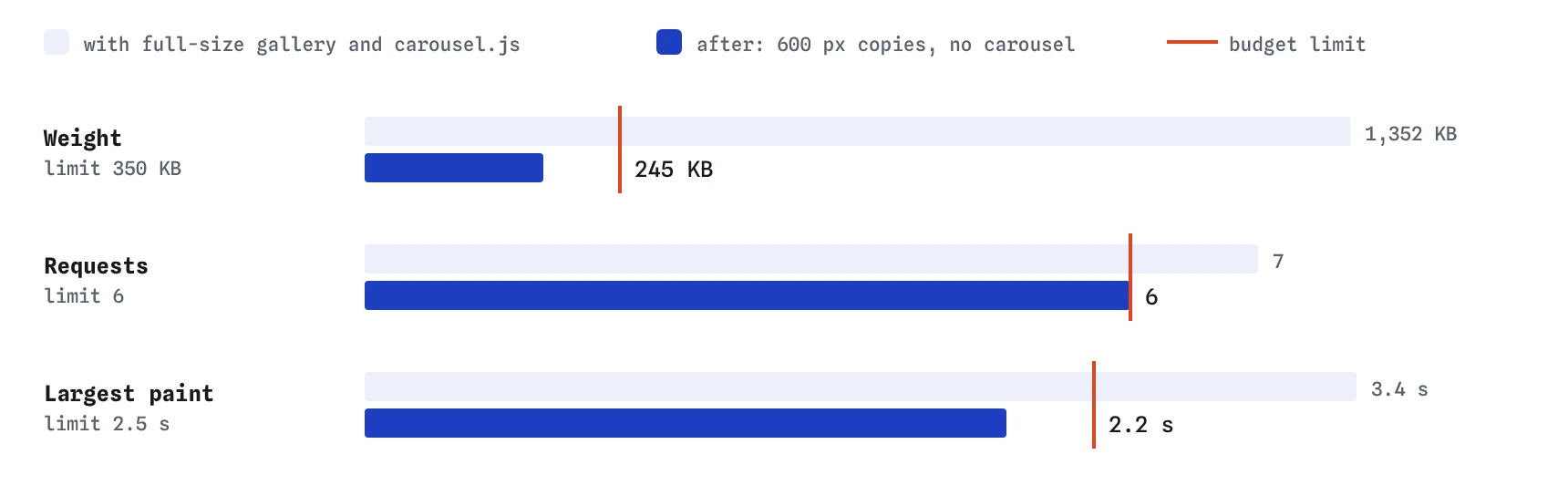 Three budget meters for the bird club page with red limit lines: weight 1,352 KB down to 245 KB against 350, requests 7 down to 6 against 6, largest paint 3.4 s down to 2.2 s against 2.5.