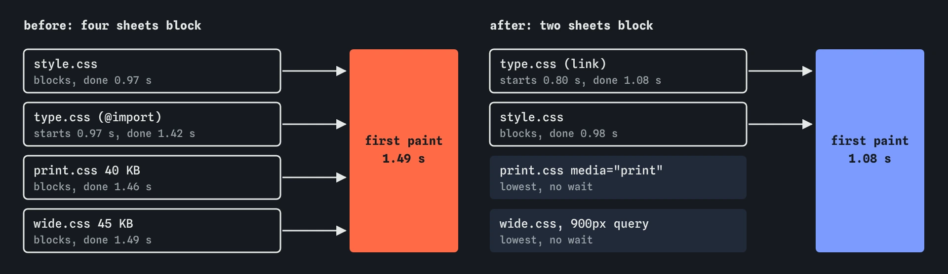 Two panels of arrows into first paint. Before, style.css, type.css found by @import, print.css and wide.css all block and paint waits until 1.49 seconds. After, only type.css and style.css block, so paint comes at 1.08 seconds.