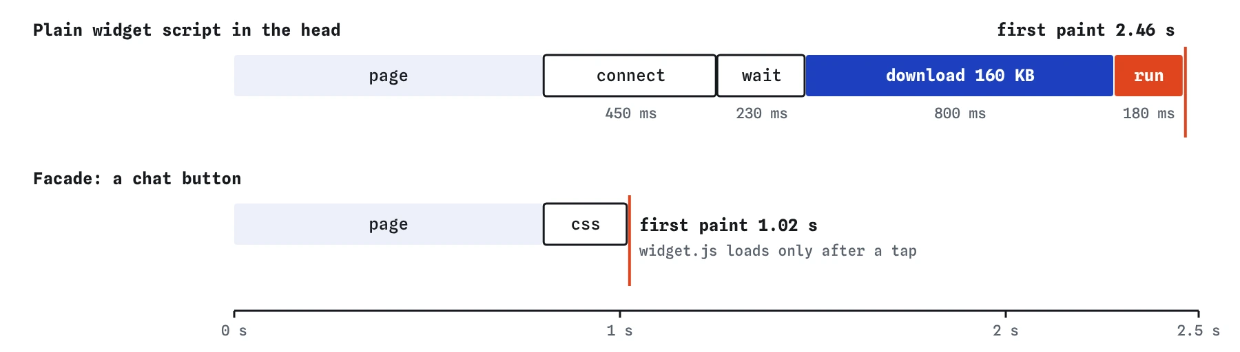 Two timelines of the bakery find us page. The plain widget script adds a 450 ms connection, 230 ms wait, 800 ms download and 180 ms run, so paint lands at 2.46 s. A facade paints at 1.02 s.