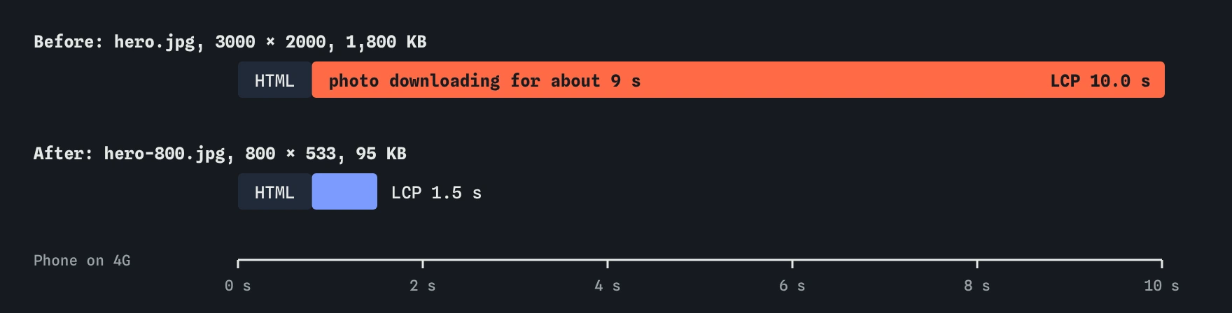 Two timelines on a 4G phone. Before, the 1,800 KB hero.jpg downloads for about 9 seconds and LCP lands at 10.0 seconds. After, the 95 KB hero-800.jpg finishes and LCP lands at 1.5 seconds.