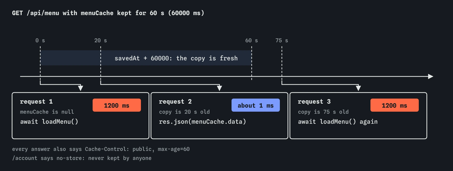 Three GET /api/menu requests on a timeline. At 0 s menuCache is empty, so loadMenu runs and the answer takes 1200 ms. At 20 s the saved copy is younger than 60 seconds and comes back in about 1 ms. At 75 s it is too old, so loadMenu runs again.