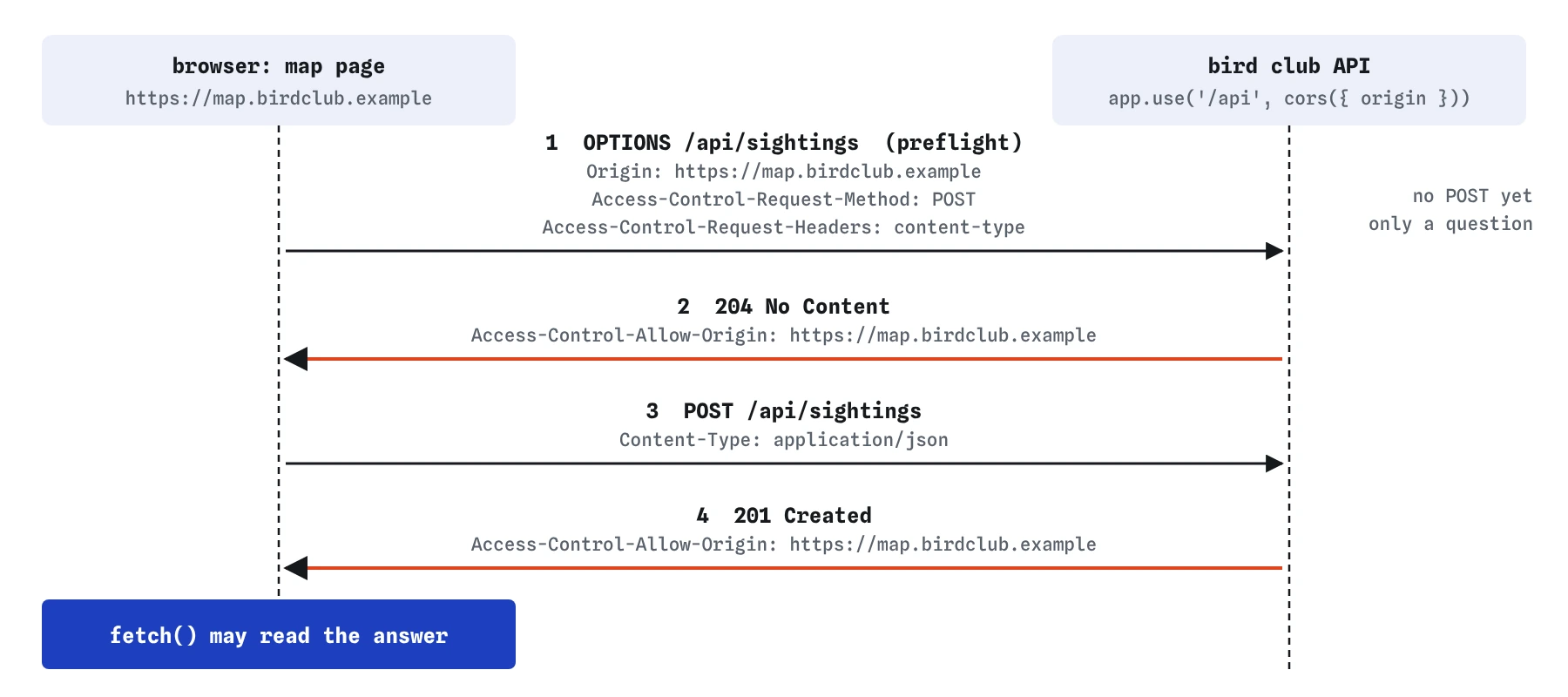 The map page at https://map.birdclub.example wants to POST JSON to /api/sightings. The browser first sends an OPTIONS preflight with Origin and the requested method and headers. The API answers 204 allowing that origin, then the real POST gets 201 and the script may read it.