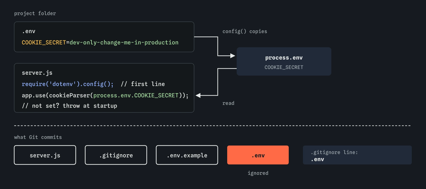 The .env file holds COOKIE_SECRET. require dotenv config copies it into process.env, and cookieParser reads it there. .gitignore lists .env, so Git commits server.js, .gitignore and .env.example but never .env.