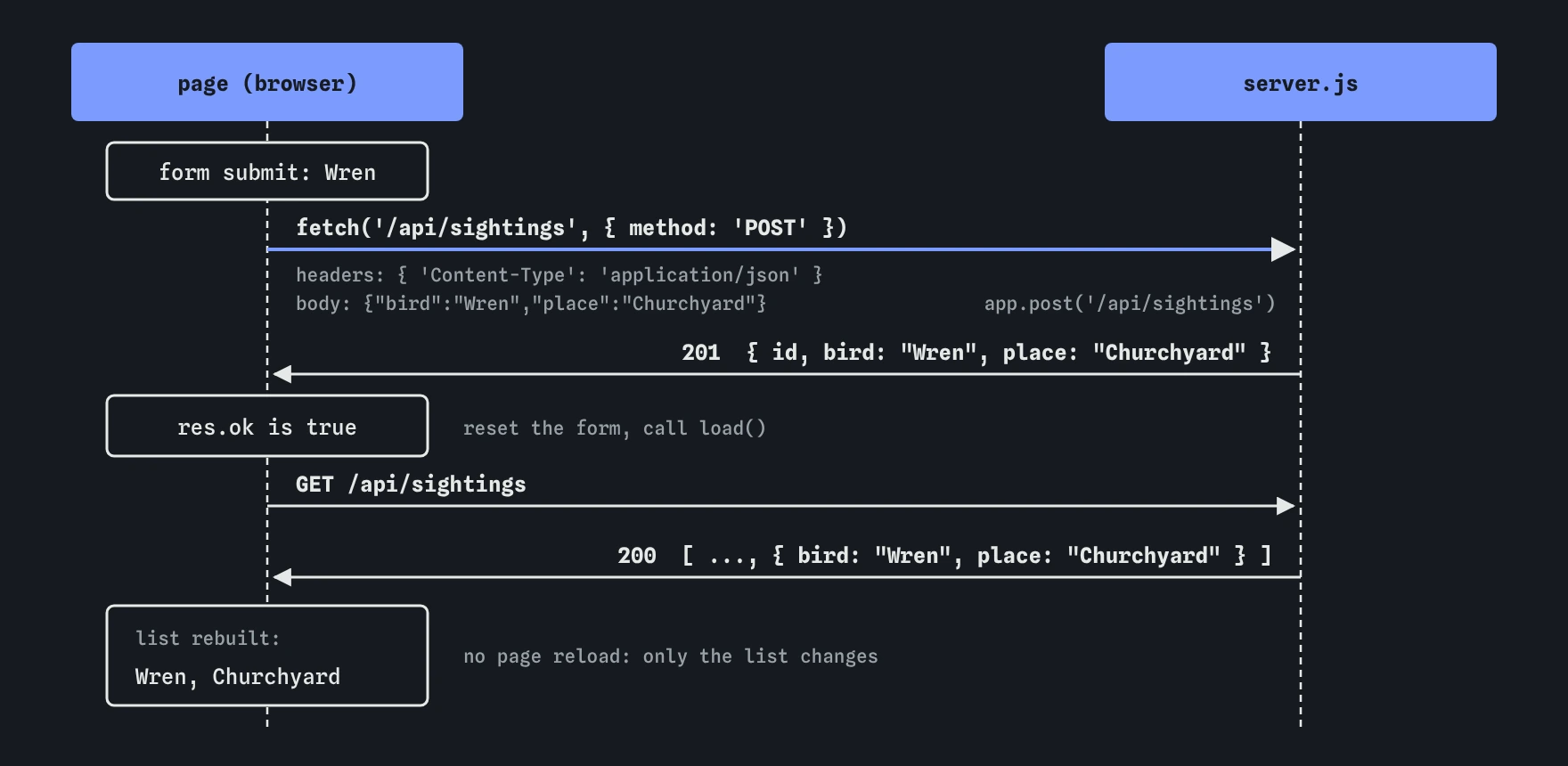 Sequence between the page and the server: the form sends POST /api/sightings with a JSON header and body for Wren at Churchyard, gets 201 back, checks res.ok, then GET /api/sightings returns the array and the list is rebuilt.