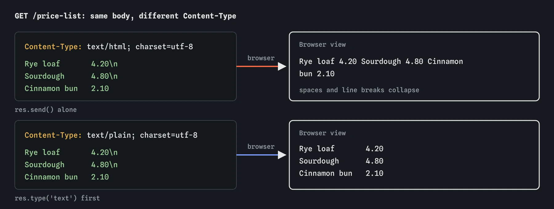 The same price-list body sent twice. With Content-Type text/html the browser collapses the spaces and line breaks into one line. With text/plain, set by res.type('text'), the three lines Rye loaf, Sourdough and Cinnamon bun stay lined up.