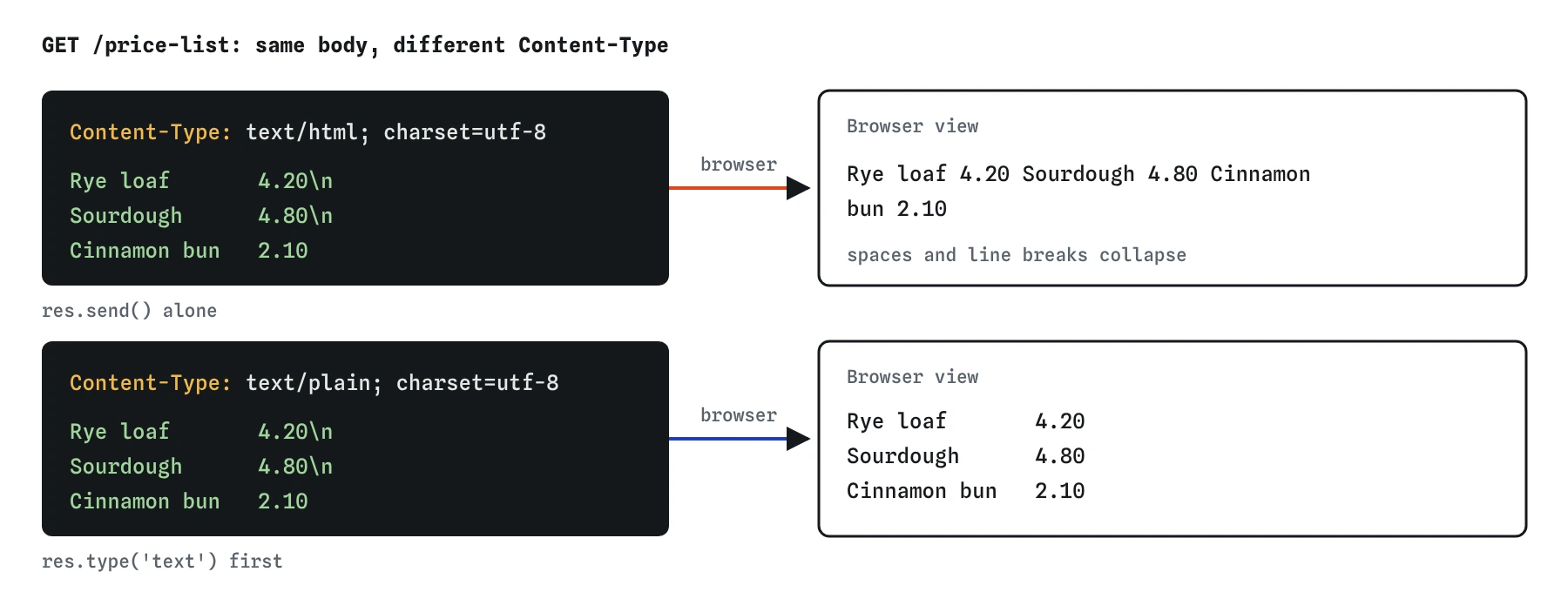 The same price-list body sent twice. With Content-Type text/html the browser collapses the spaces and line breaks into one line. With text/plain, set by res.type('text'), the three lines Rye loaf, Sourdough and Cinnamon bun stay lined up.
