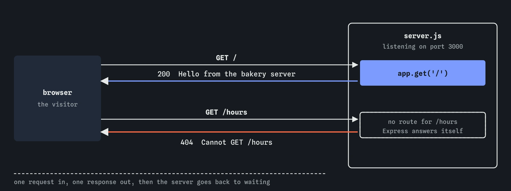 A browser sends GET / and GET /hours to the bakery server. app.get('/') answers 200 with Hello from the bakery server; no route matches /hours, so Express answers 404 Cannot GET /hours.